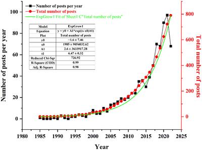 Global research trends of acupuncture therapy on cancer pain: A bibliometric and visualized study